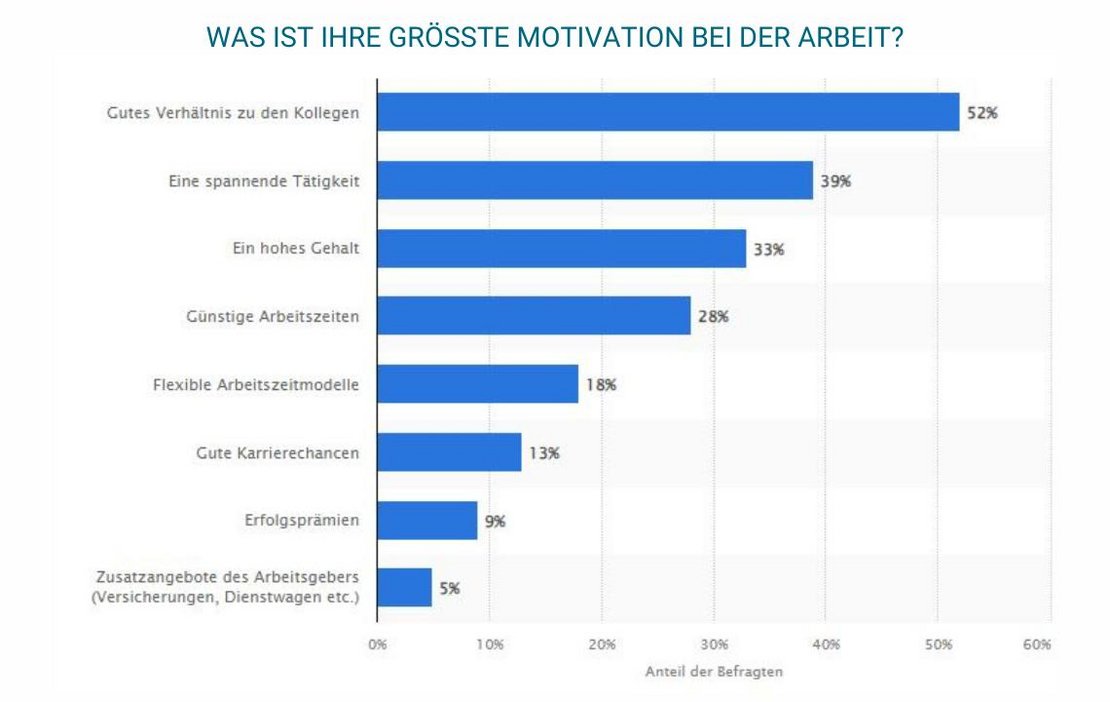 Diese Statistik zeigt das Ergebnis einer Umfrage unter Arbeitnehmerinnen und Arbeitnehmern in Deutschland zu den persönlichen Gründen der Motivation bei der Arbeit. Im Jahr 2015 gaben rund 33 Prozent der befragten Arbeitnehmer an, dass für sie ein hohes Gehalt Motivation bei der Arbeit ist. 