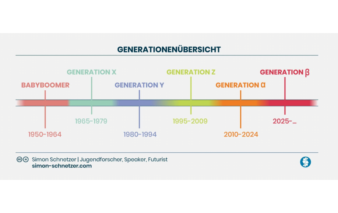 The graphic "Generation overview" therefore picks up on various recognized delimitations in the scientific literature. 