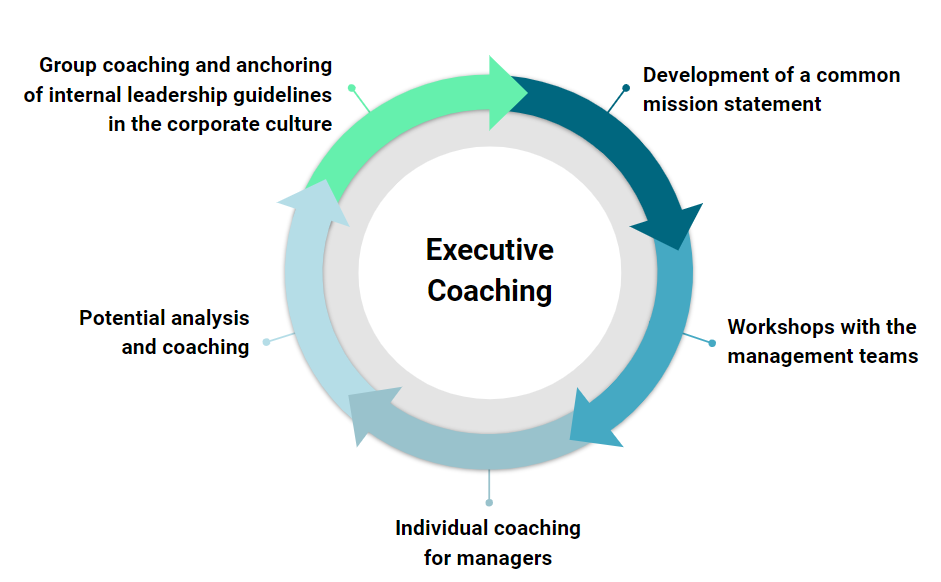 Leadership Coaching - ARTS